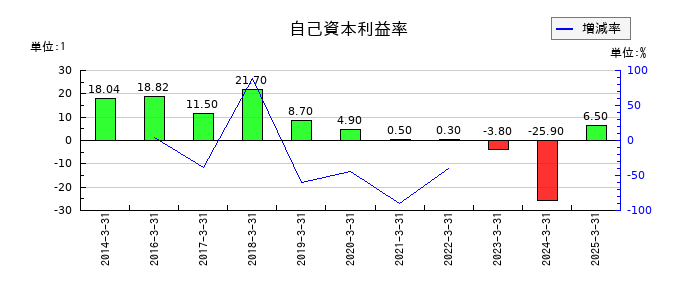 日本アジア投資の自己資本利益率の推移