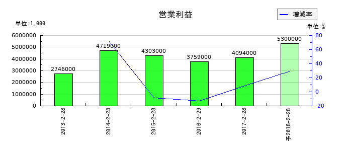 ポケットカードの通期の営業利益推移