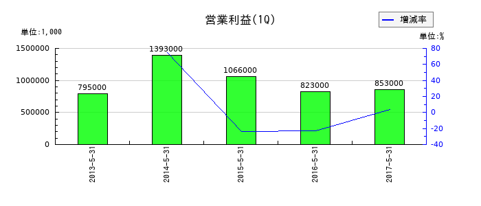 ポケットカードの第1四半期の営業利益推移