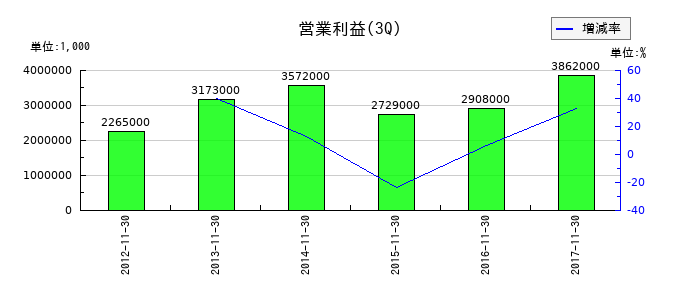 ポケットカードの第3四半期の営業利益推移