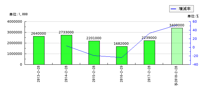 ポケットカードの通期の純利益推移