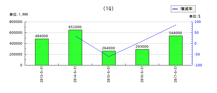 ポケットカードの第1四半期の純利益推移