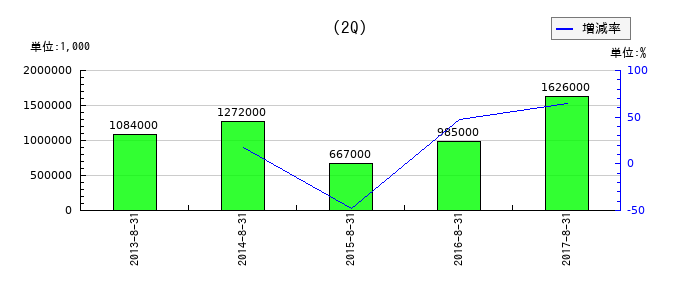 ポケットカードの第2四半期の純利益推移