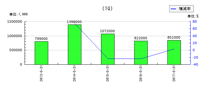 ポケットカードの第1四半期の経常利益推移