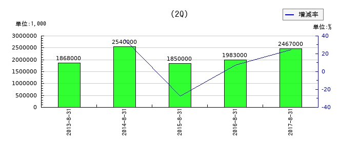 ポケットカードの第2四半期の経常利益推移