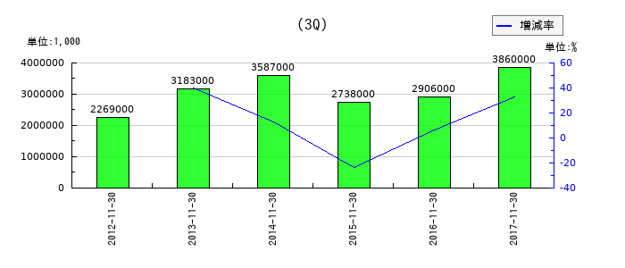 ポケットカードの第3四半期の経常利益推移