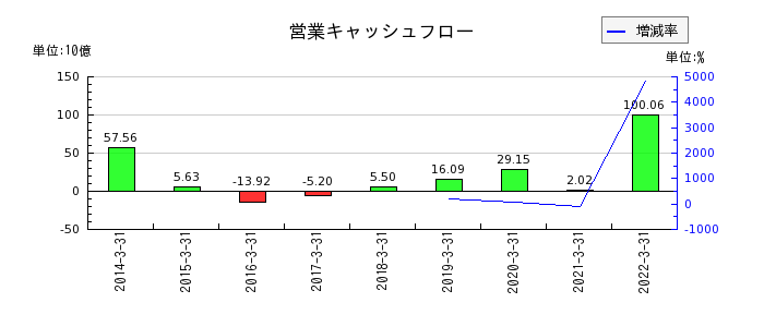 長野銀行の営業キャッシュフロー推移