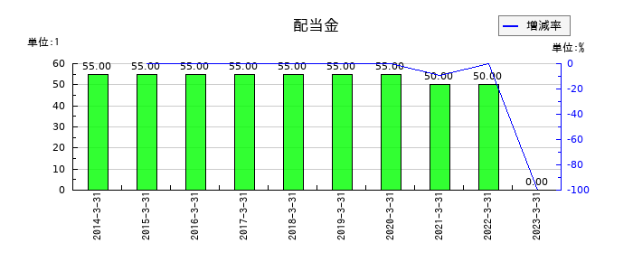 長野銀行の年間配当金推移