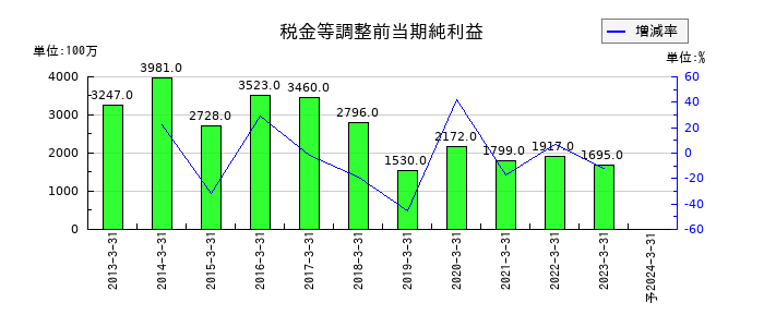長野銀行の通期の経常利益推移