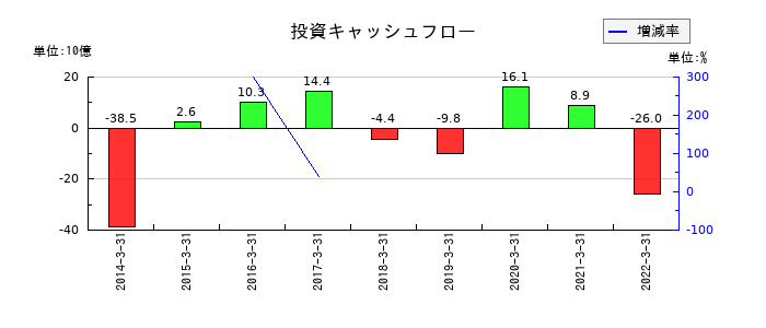 長野銀行の投資キャッシュフロー推移