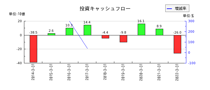 長野銀行の投資キャッシュフロー推移
