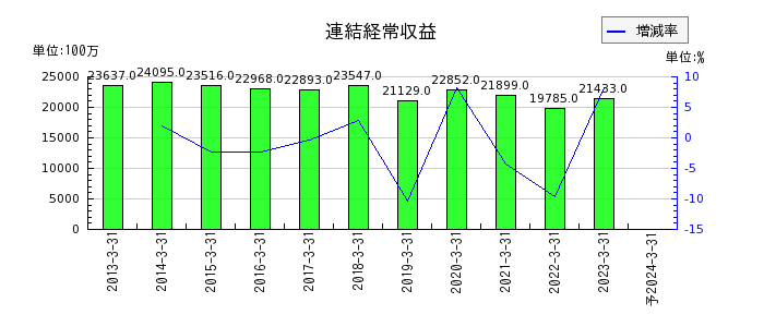 長野銀行の通期の売上高推移