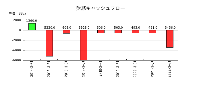 長野銀行の財務キャッシュフロー推移