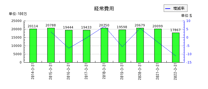 長野銀行の経常費用の推移