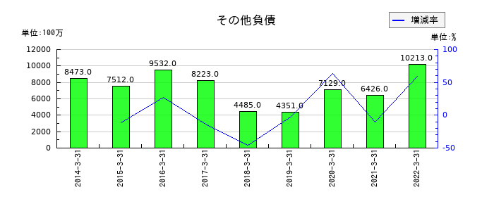 長野銀行のその他負債の推移