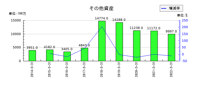 長野銀行のその他資産の推移