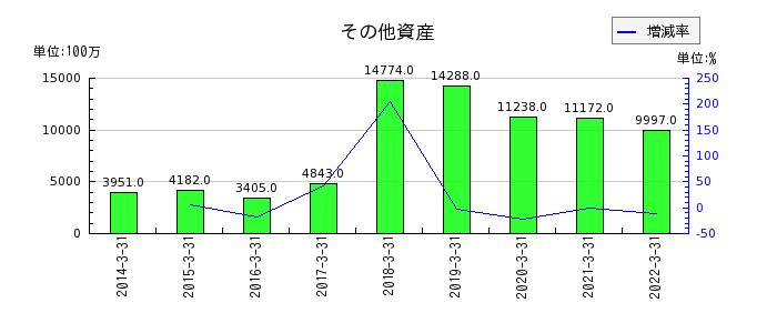 長野銀行のその他資産の推移