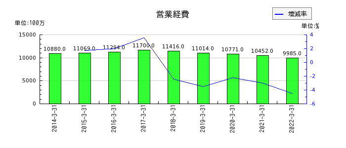 長野銀行の営業経費の推移