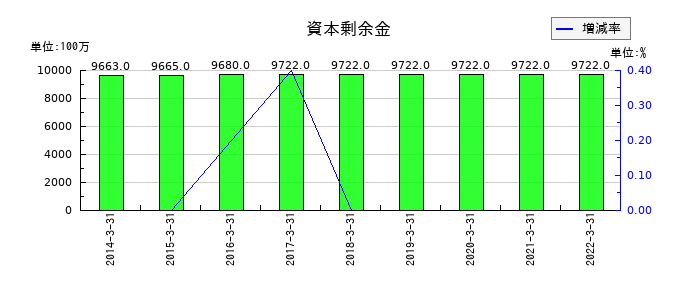 長野銀行の資本剰余金の推移