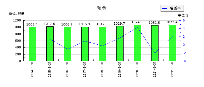 長野銀行の預金の推移