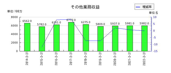 長野銀行のその他業務収益の推移