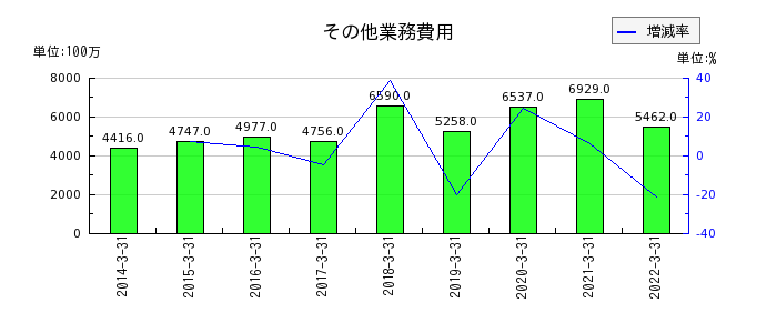 長野銀行のその他業務費用の推移