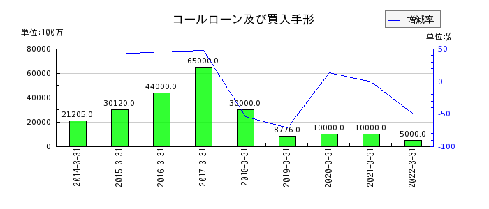 長野銀行のコールローン及び買入手形の推移