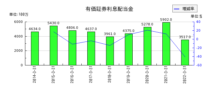長野銀行の有価証券利息配当金の推移