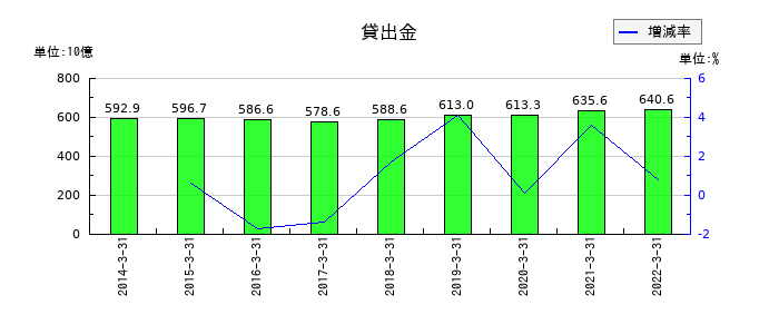 長野銀行の貸出金の推移