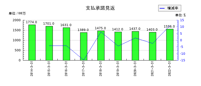 長野銀行の支払承諾見返の推移