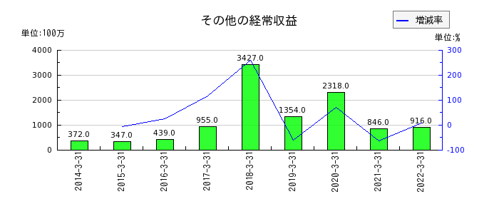 長野銀行のその他の経常収益の推移