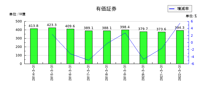 長野銀行の有価証券の推移