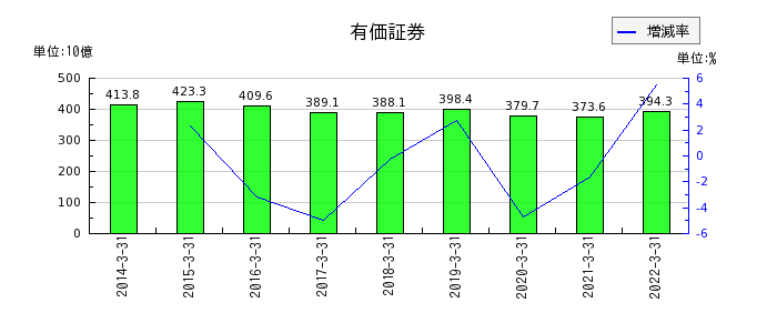 長野銀行の有価証券の推移