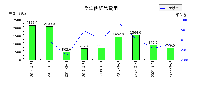 長野銀行のその他経常費用の推移