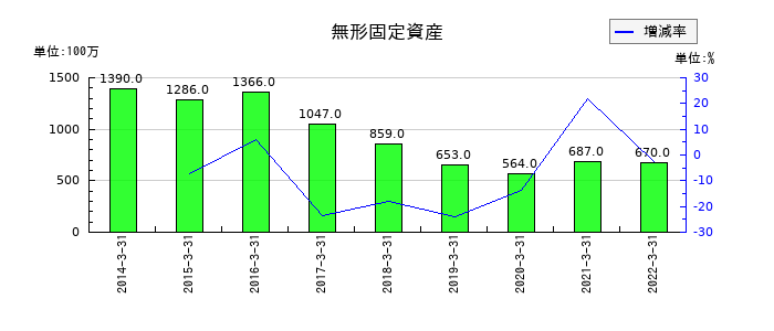 長野銀行の無形固定資産の推移