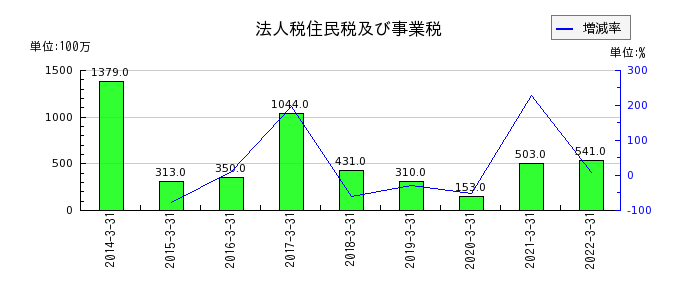 長野銀行のリース資産の推移