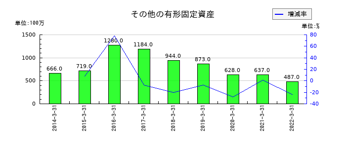 長野銀行のその他の有形固定資産の推移