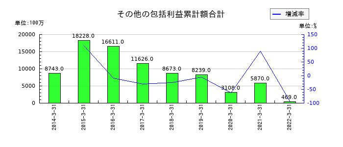 長野銀行のその他の包括利益累計額合計の推移