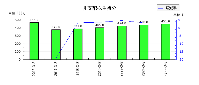 長野銀行の非支配株主持分の推移
