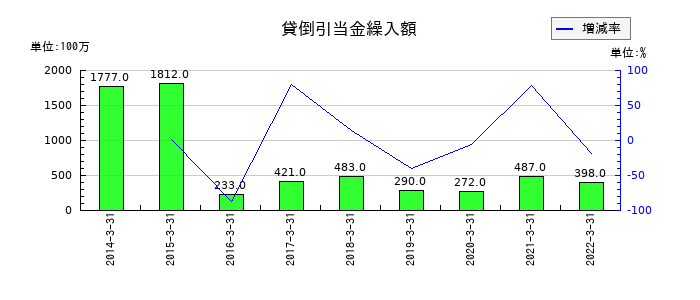 長野銀行の貸倒引当金繰入額の推移