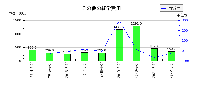 長野銀行のその他の経常費用の推移