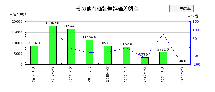 長野銀行のその他有価証券評価差額金の推移