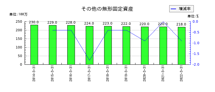 長野銀行のその他の無形固定資産の推移