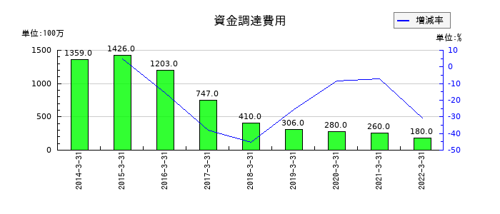 長野銀行の資金調達費用の推移