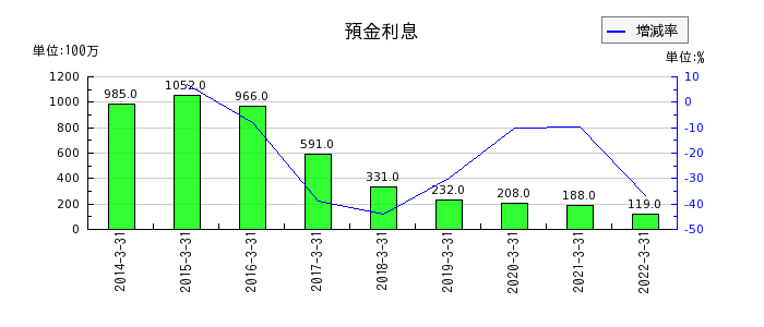 長野銀行の預金利息の推移