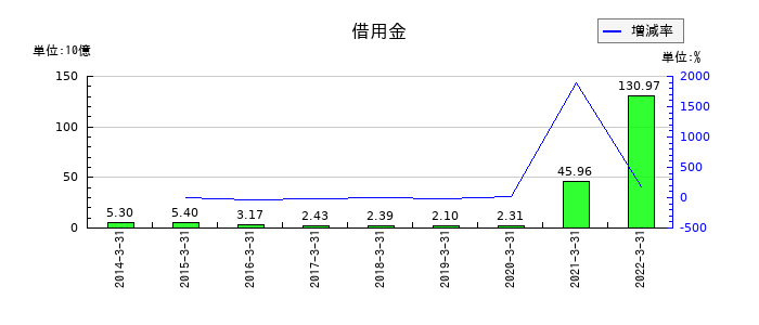 長野銀行の借用金の推移
