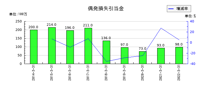 長野銀行の偶発損失引当金の推移