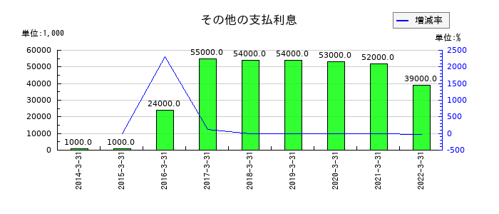 長野銀行のその他の支払利息の推移