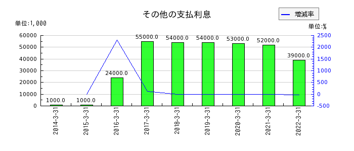 長野銀行のその他の支払利息の推移