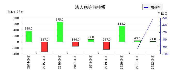 長野銀行の法人税等調整額の推移